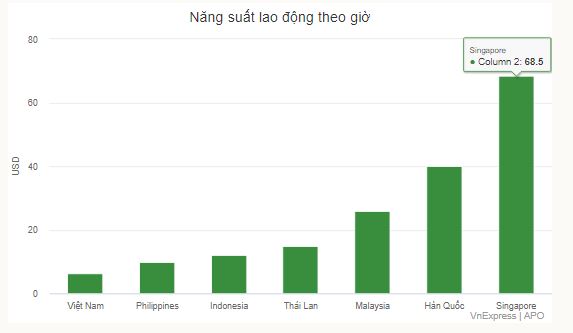 Năng suất lao động theo giờ của Việt Nam thua Philippines, Indonesia